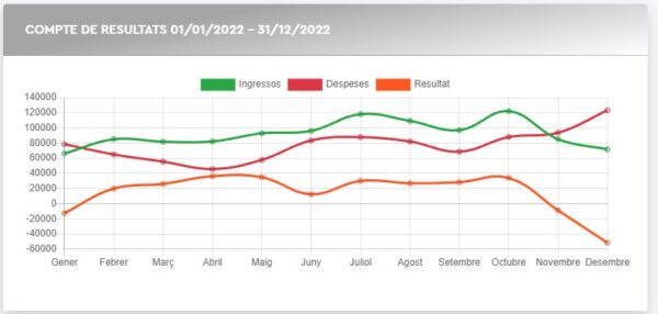 Compte resultats